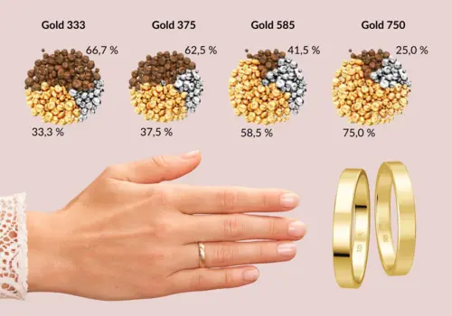 Gold Legierungen